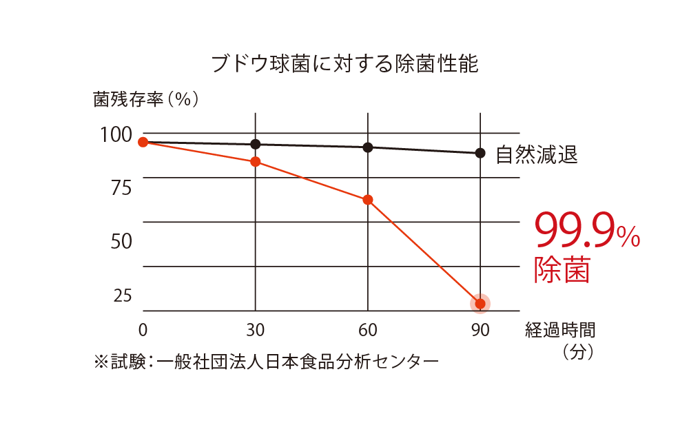 ブドウ球菌に対する除去性能