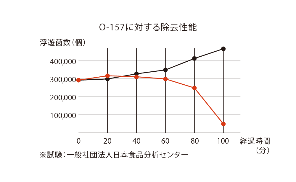 O-157に対する除去性能