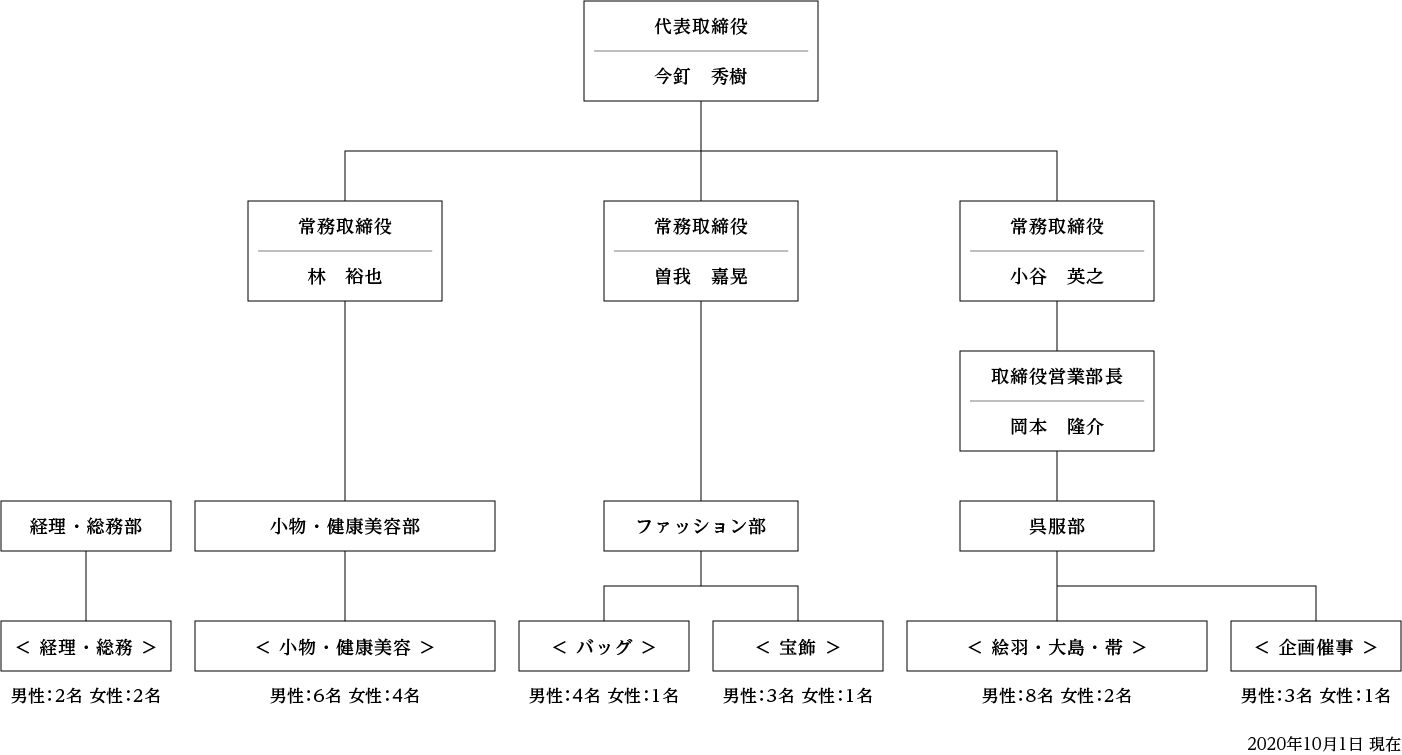 組織図