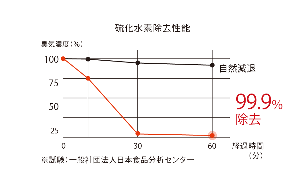 硫化水素に対する除去性能