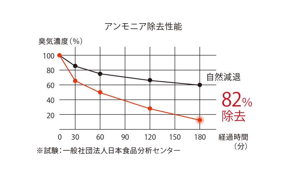 アンモニアに対する除去性能