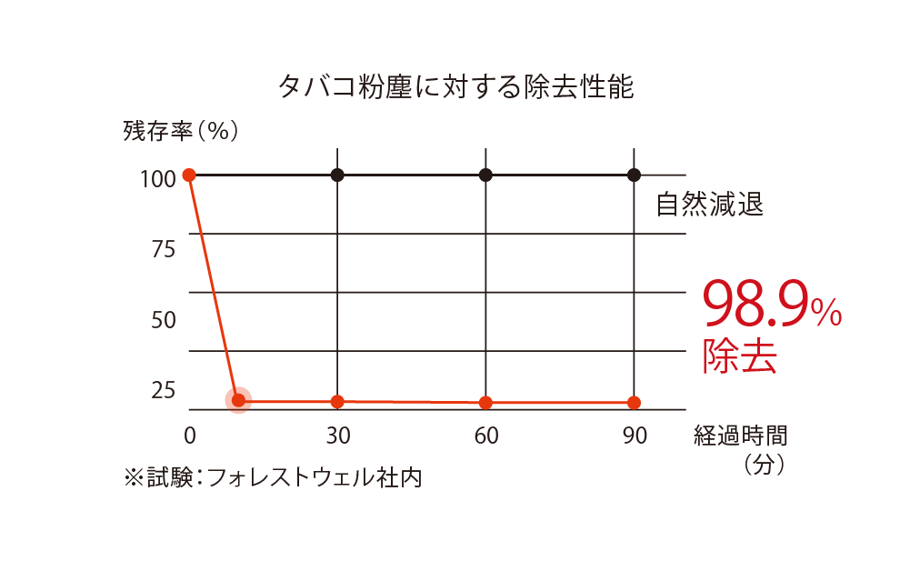 タバコ粉塵に対する除去性能